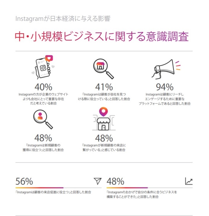 Instagramのビジネスに関する意識調査